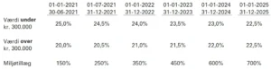 Tabel for beskatningsprocent 2021 – 2025